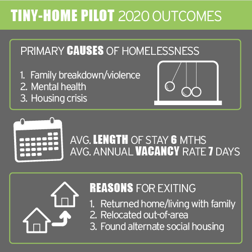 2020 Pilot Outcomes